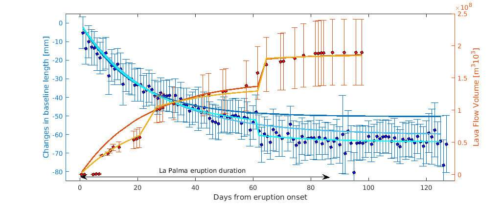 Figura 4. Colores azules: deformaciones del terreno. Los puntos con barras de error muestran los datos GNSS diarios, mientras que las líneas continuas muestran distintos modelos de decrecimiento exponencial propuestos dependiendo del número de días considerados al realizar el ajuste. Colores anaranjados: Volúmenes de lava acumulados con el tiempo. Los puntos con barras de error muestran los datos obtenidos de forma indirecta mediante imágenes térmicas, mientras que las líneas continuas muestran distintos modelos de crecimiento exponencial propuestos (Fuente: María Charco).