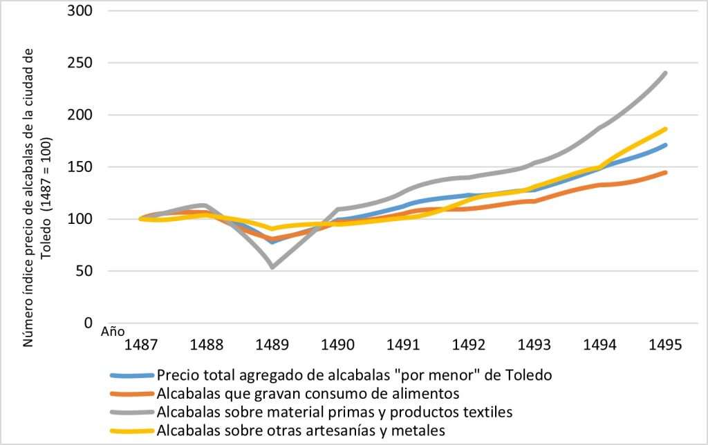 Variaciones en el precio de las alcabalas de la ciudad de Toledo (impuesto del 10 % sobre las compraventas cobrado por la monarquía) entre 1487 y 1495. En 1489 se observa un fuerte descenso en la recaudación motivado por la epidemia de peste que asoló la ciudad en 1488-1489. Fuente: Pablo Ortego Rico