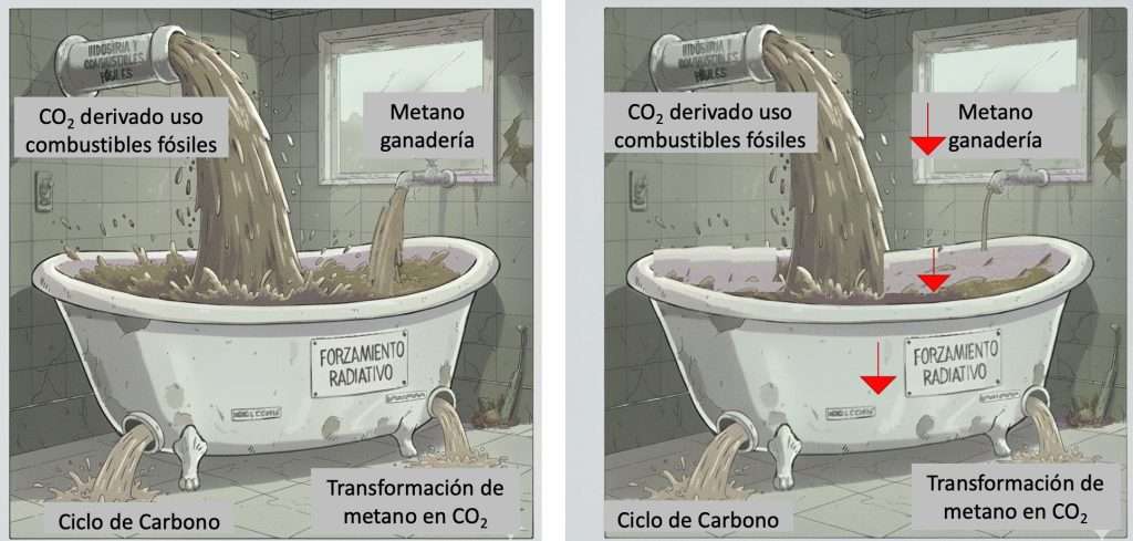 Figura 6. La reducción en las emisiones de metano de origen antropogénico puede tener un efecto palanca sobre el forzamiento radiativo, ya que si las emisiones son inferiores a la capacidad de reciclado de la atmósfera, contribuirá a una reducción inmediata de la concentración de metano en la atmósfera. Imagen creada con IA (Gemini, Google 2025).